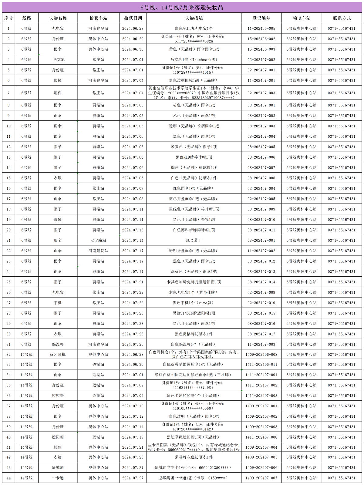 6號(hào)線、14號(hào)線7月乘客遺失物品_Sheet1.png